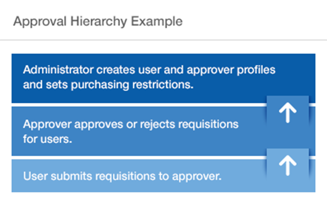 Diagram titled 'Approval Hierarchy Example' showing three steps: Administrator sets profiles and restrictions, Approver handles requisitions, User submits requisitions.